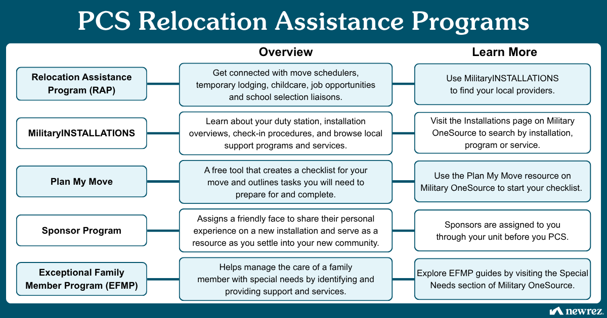 Chart breaking down of the 4 PCS relocation assistance programs
