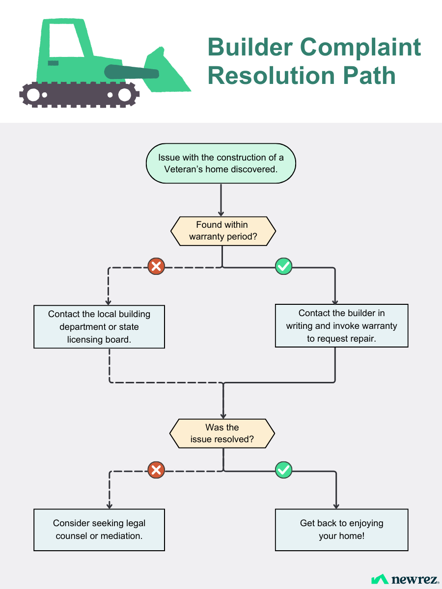 Chart showing steps to resolve a VA builder issue