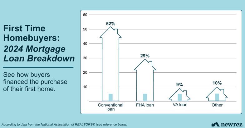Chart showing a breakdown of how first time buyers financed their home purchase.