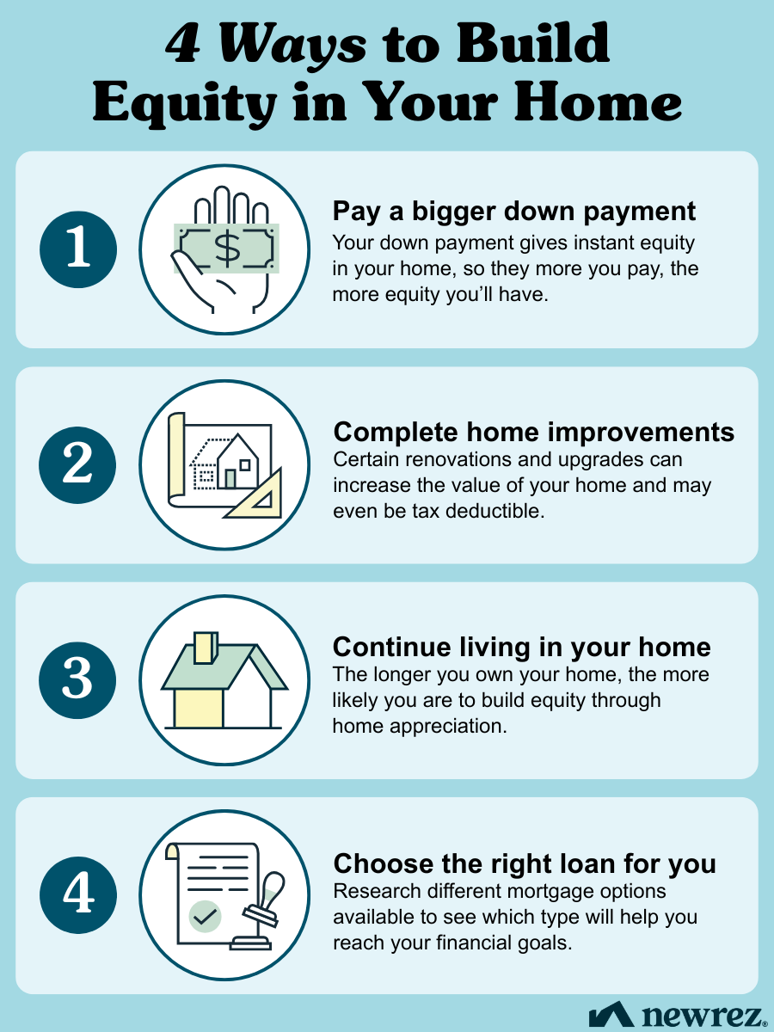 Infographic showing 4 ways homeowners can build home equity.