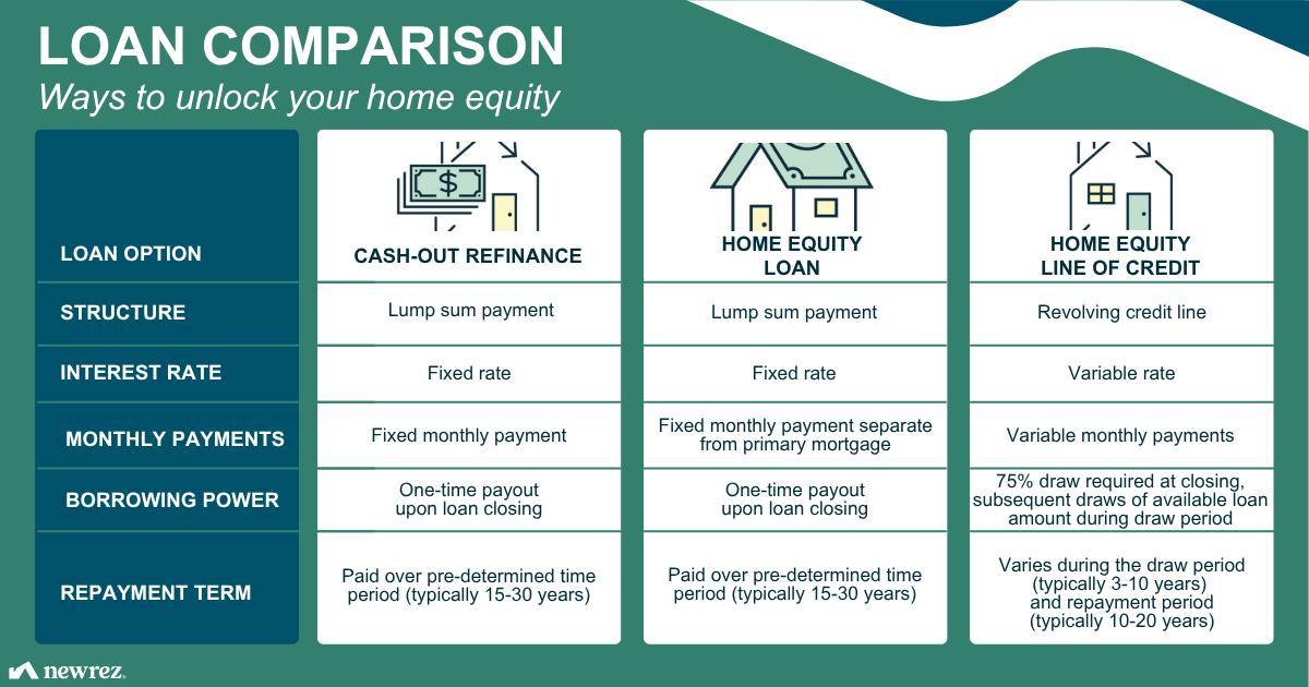 Chart comparing home equity loans, helocs, and cash-out refinances