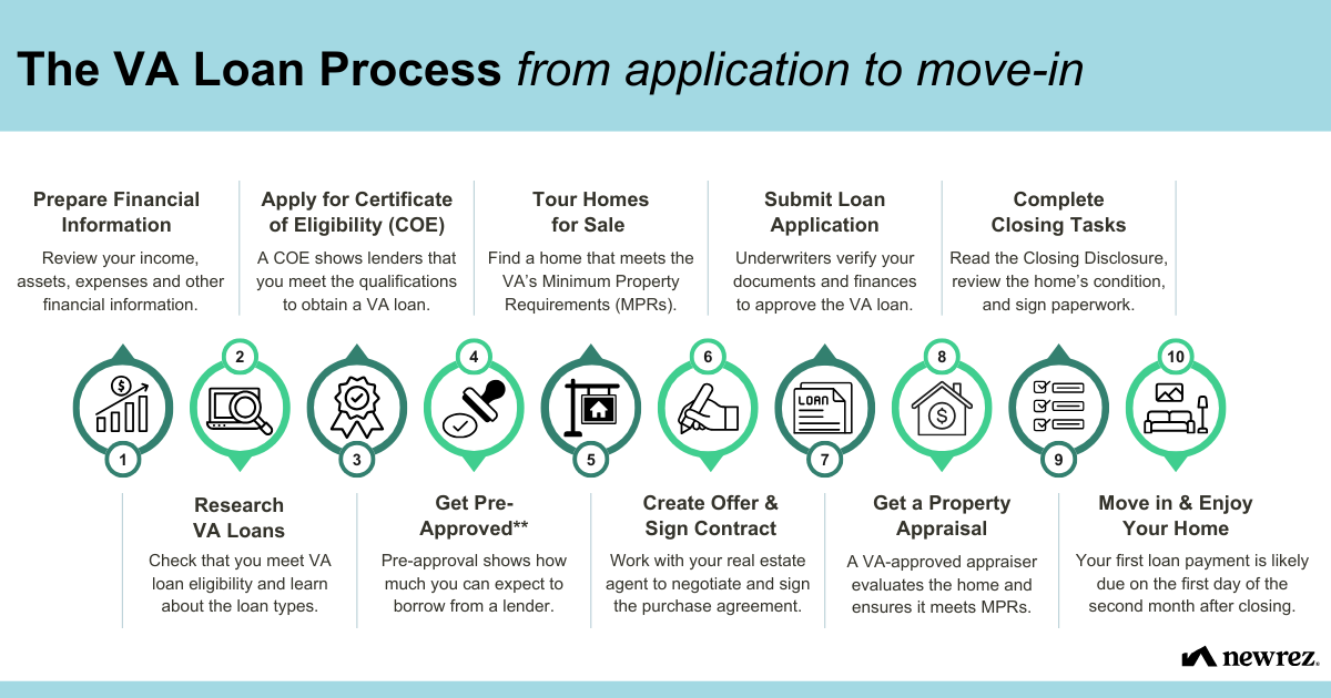 Roadmap on how to get a VA mortgage loan