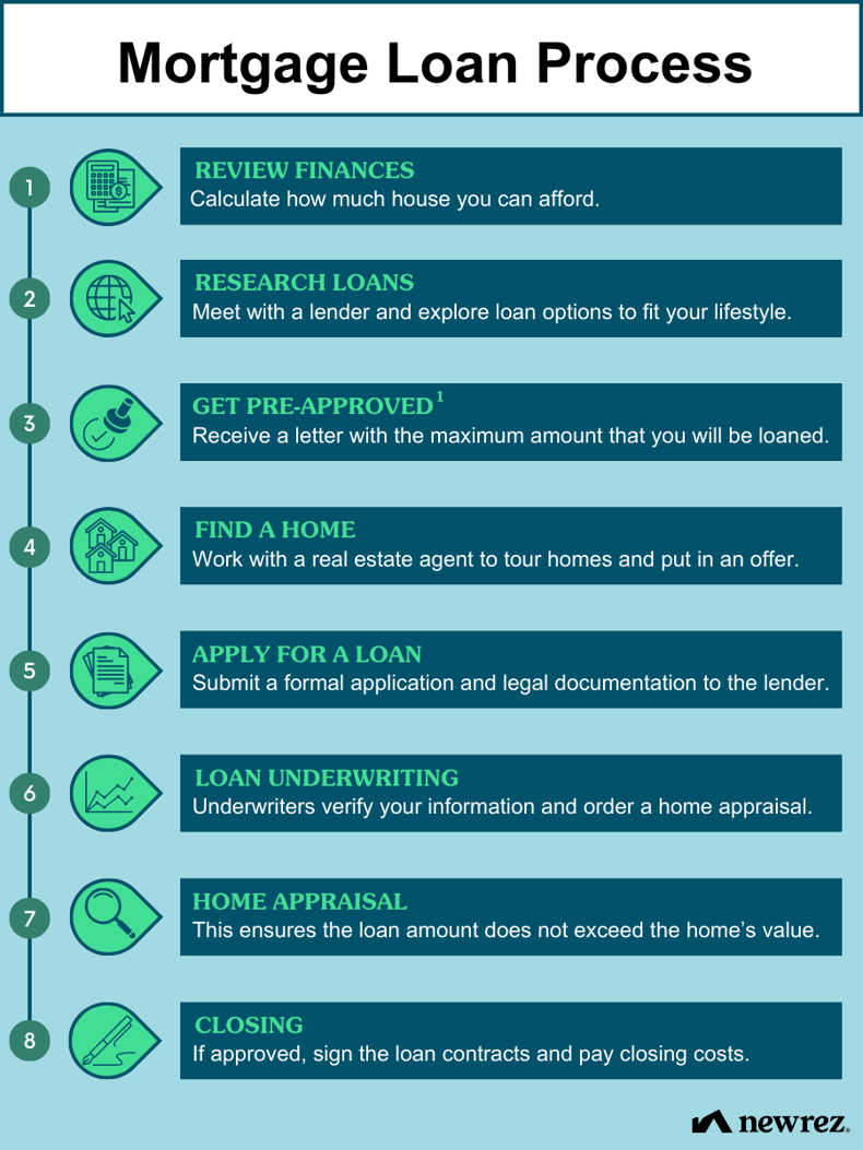 Chart showing the Mortgage Loan Process