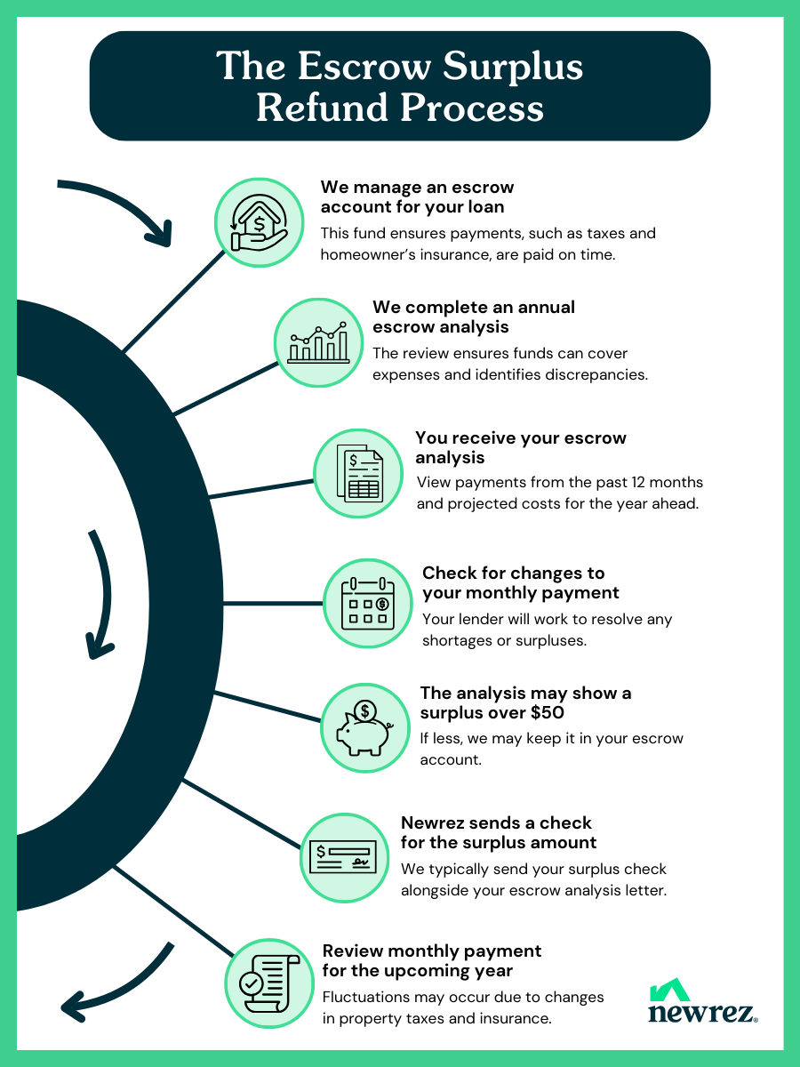 Chart showing the process of getting an escrow refund