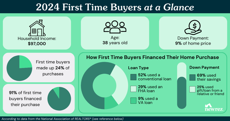 First Time Buyers at a Glance